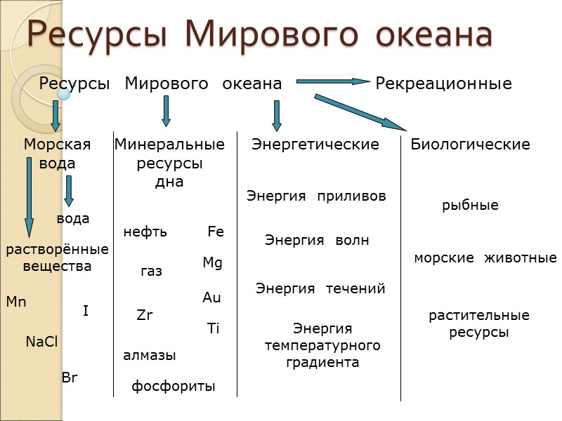 Ресурсы  Мирового  океана Ресурсы  Мирового  океана Морская  вода Минеральные